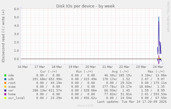Disk IOs per device