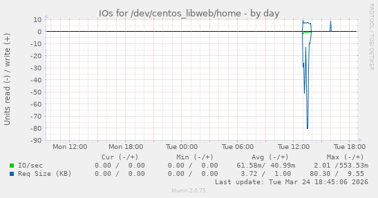 IOs for /dev/centos_libweb/home