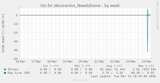 IOs for /dev/centos_libweb/home