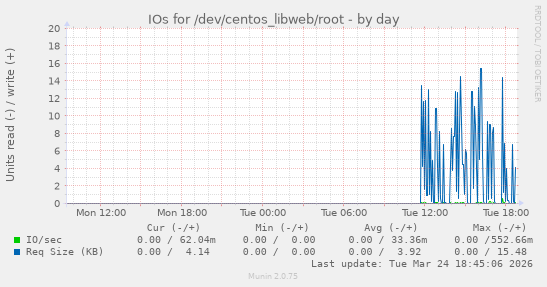 IOs for /dev/centos_libweb/root