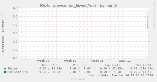 IOs for /dev/centos_libweb/root