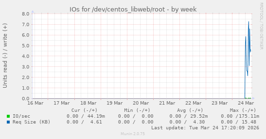 IOs for /dev/centos_libweb/root