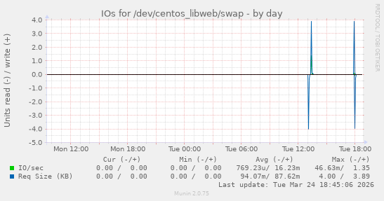 IOs for /dev/centos_libweb/swap
