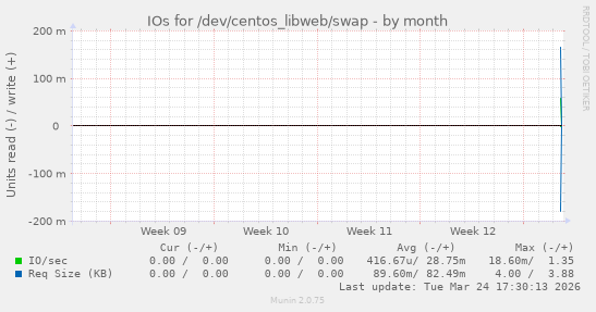 IOs for /dev/centos_libweb/swap