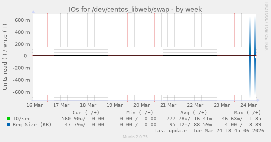 IOs for /dev/centos_libweb/swap