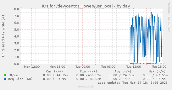 IOs for /dev/centos_libweb/usr_local
