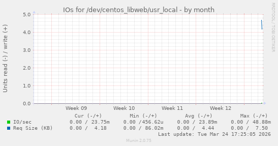 IOs for /dev/centos_libweb/usr_local