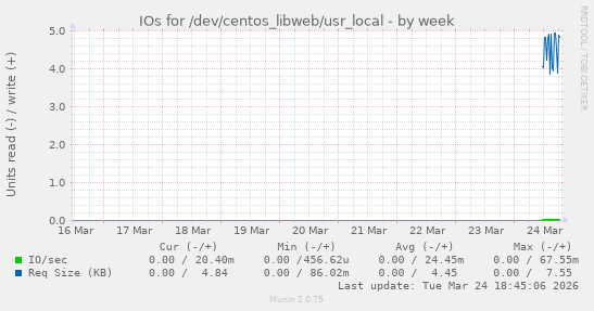 IOs for /dev/centos_libweb/usr_local