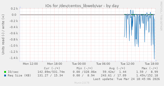 IOs for /dev/centos_libweb/var