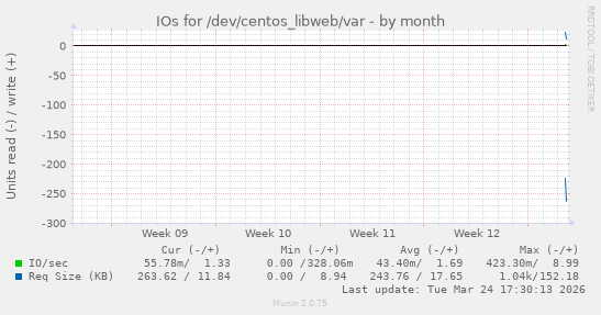 IOs for /dev/centos_libweb/var