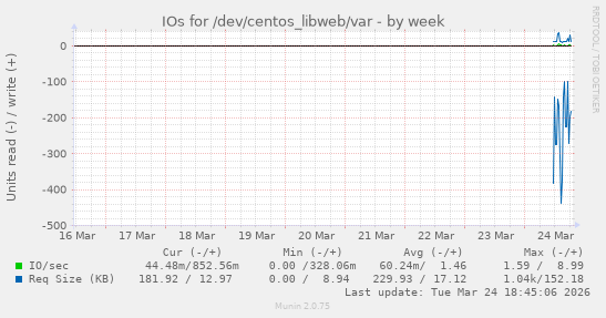 IOs for /dev/centos_libweb/var