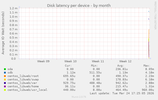 Disk latency per device