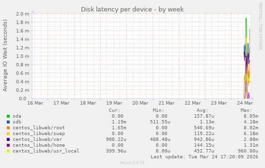 Disk latency per device