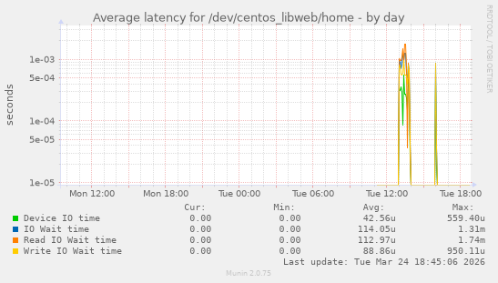 Average latency for /dev/centos_libweb/home