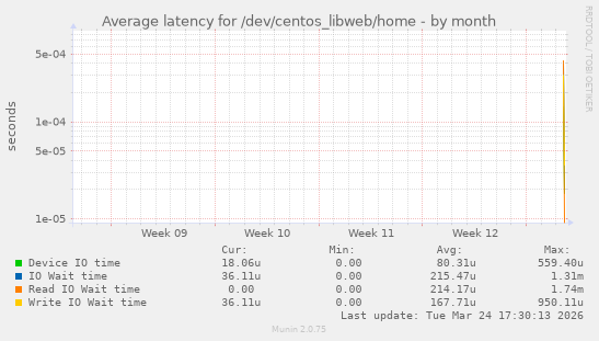 Average latency for /dev/centos_libweb/home