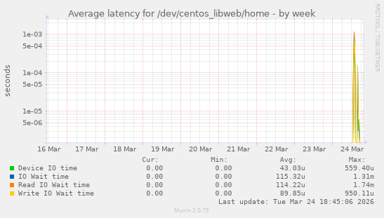 Average latency for /dev/centos_libweb/home