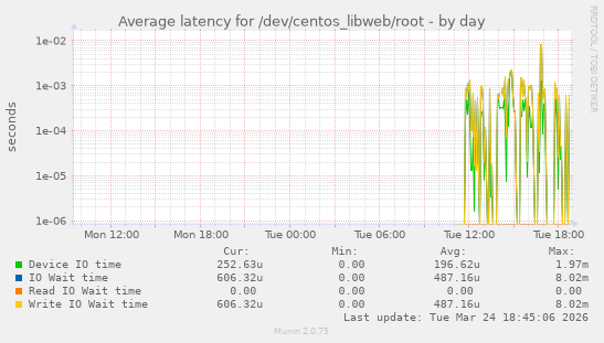 Average latency for /dev/centos_libweb/root