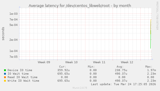 Average latency for /dev/centos_libweb/root