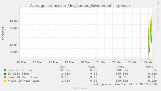 Average latency for /dev/centos_libweb/root