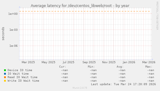 Average latency for /dev/centos_libweb/root