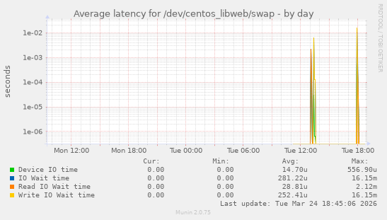 Average latency for /dev/centos_libweb/swap