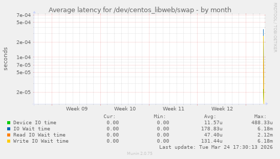 Average latency for /dev/centos_libweb/swap