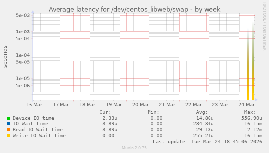 Average latency for /dev/centos_libweb/swap