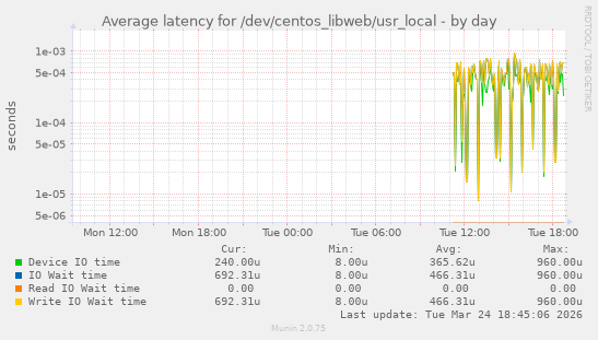 Average latency for /dev/centos_libweb/usr_local