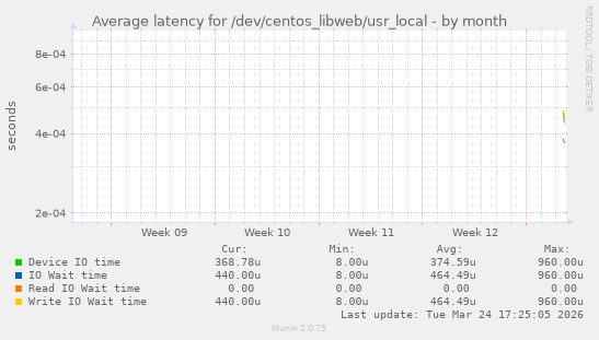 Average latency for /dev/centos_libweb/usr_local