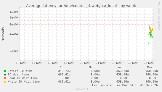 Average latency for /dev/centos_libweb/usr_local