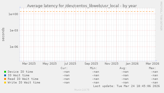 Average latency for /dev/centos_libweb/usr_local