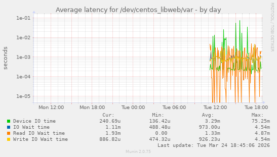 Average latency for /dev/centos_libweb/var