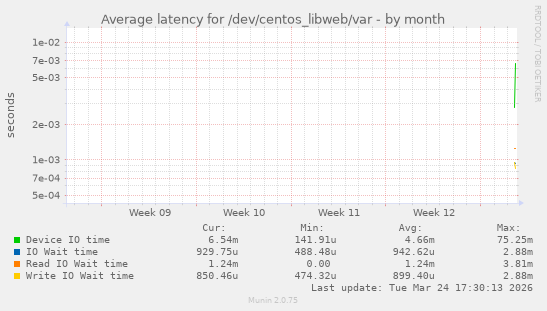 Average latency for /dev/centos_libweb/var