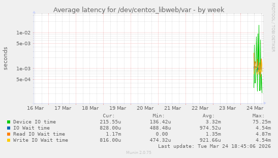 Average latency for /dev/centos_libweb/var