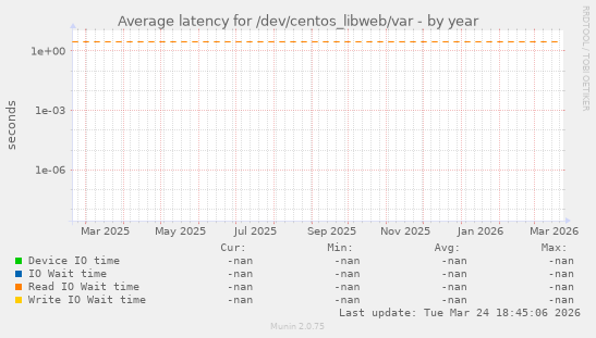 Average latency for /dev/centos_libweb/var