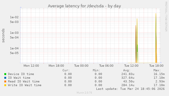 Average latency for /dev/sda