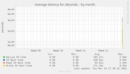 Average latency for /dev/sda