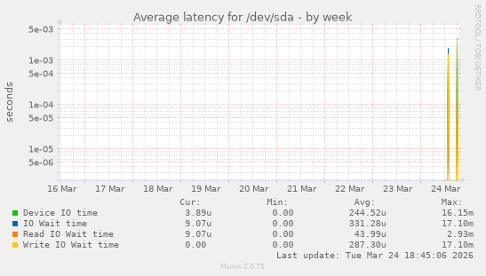 Average latency for /dev/sda