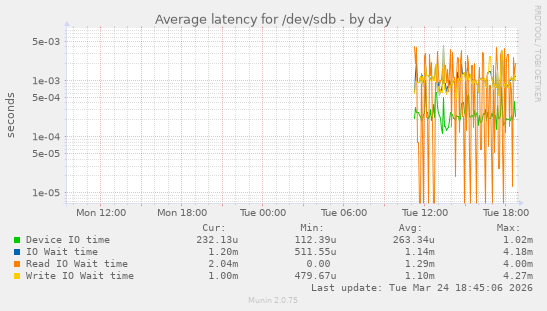 Average latency for /dev/sdb