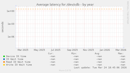 Average latency for /dev/sdb