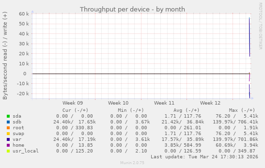 Throughput per device