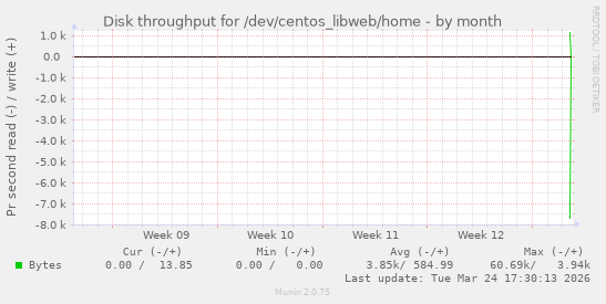 Disk throughput for /dev/centos_libweb/home