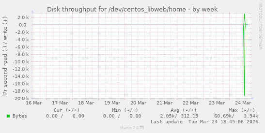 Disk throughput for /dev/centos_libweb/home