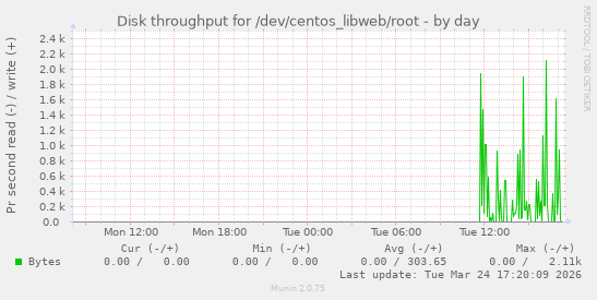 Disk throughput for /dev/centos_libweb/root