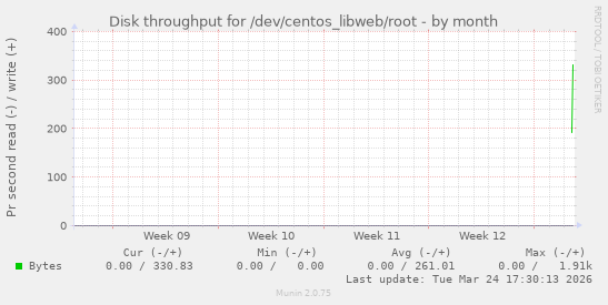 Disk throughput for /dev/centos_libweb/root