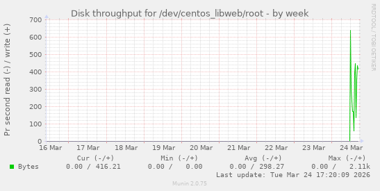 Disk throughput for /dev/centos_libweb/root