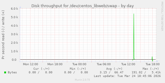 Disk throughput for /dev/centos_libweb/swap