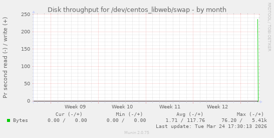 Disk throughput for /dev/centos_libweb/swap