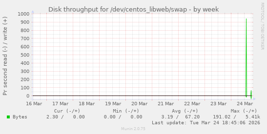 Disk throughput for /dev/centos_libweb/swap