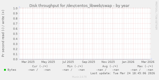 Disk throughput for /dev/centos_libweb/swap